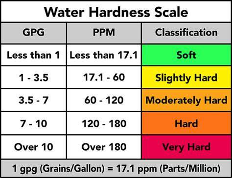 how to read hard water test results|450 ppm water hardness.